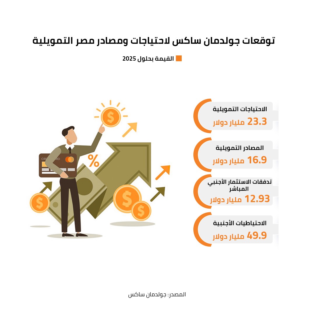 توقعات جولدمان ساكس لاحتياجات ومصادر مصر التمويلية 